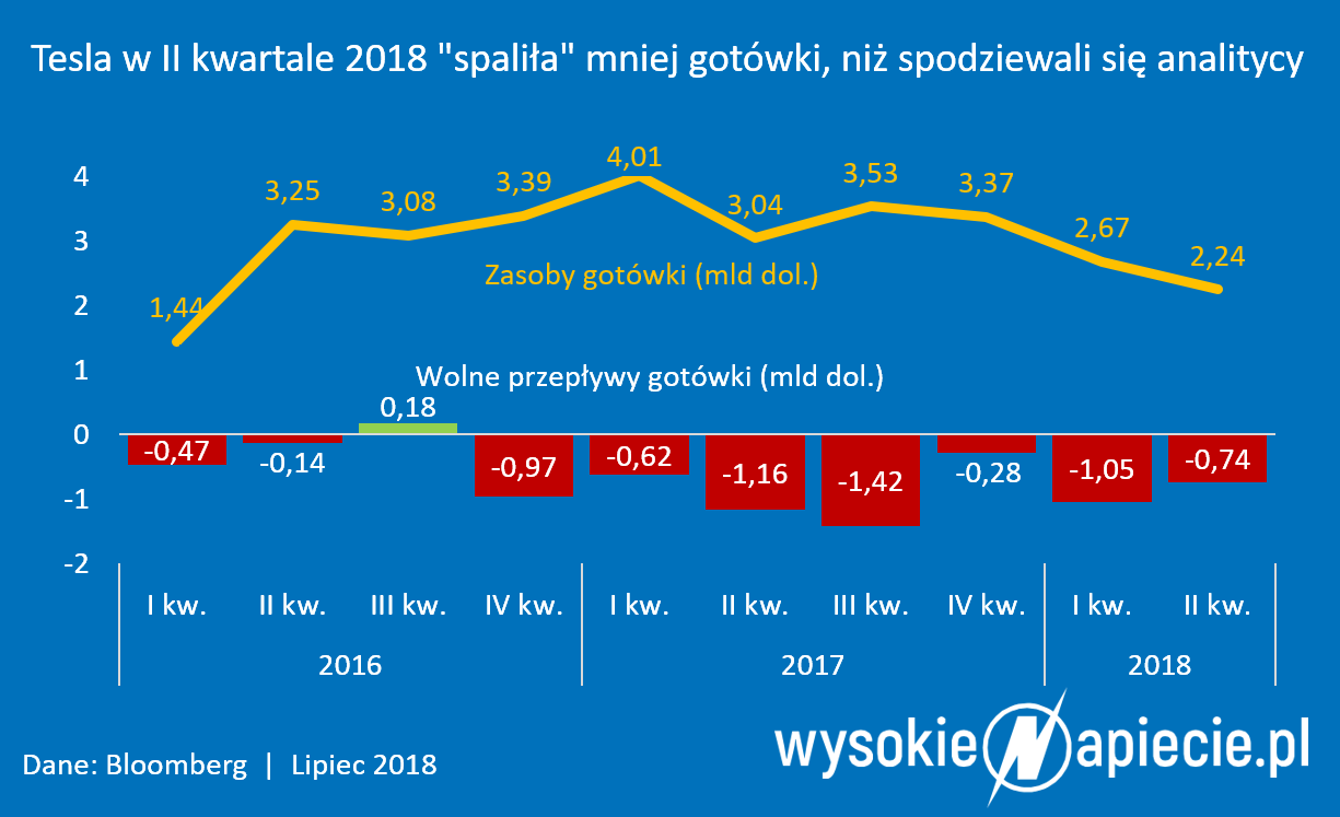 tech auto tesla wyniki ev 2018