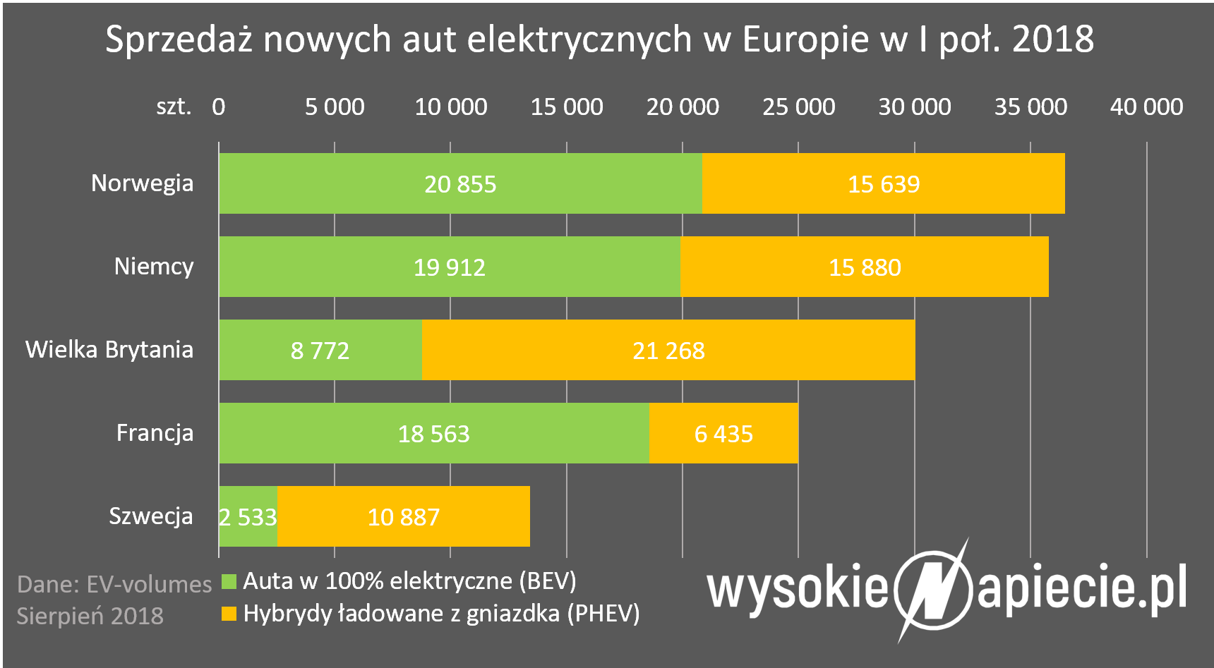 tech ev sprzedaz 1h 2018 europa