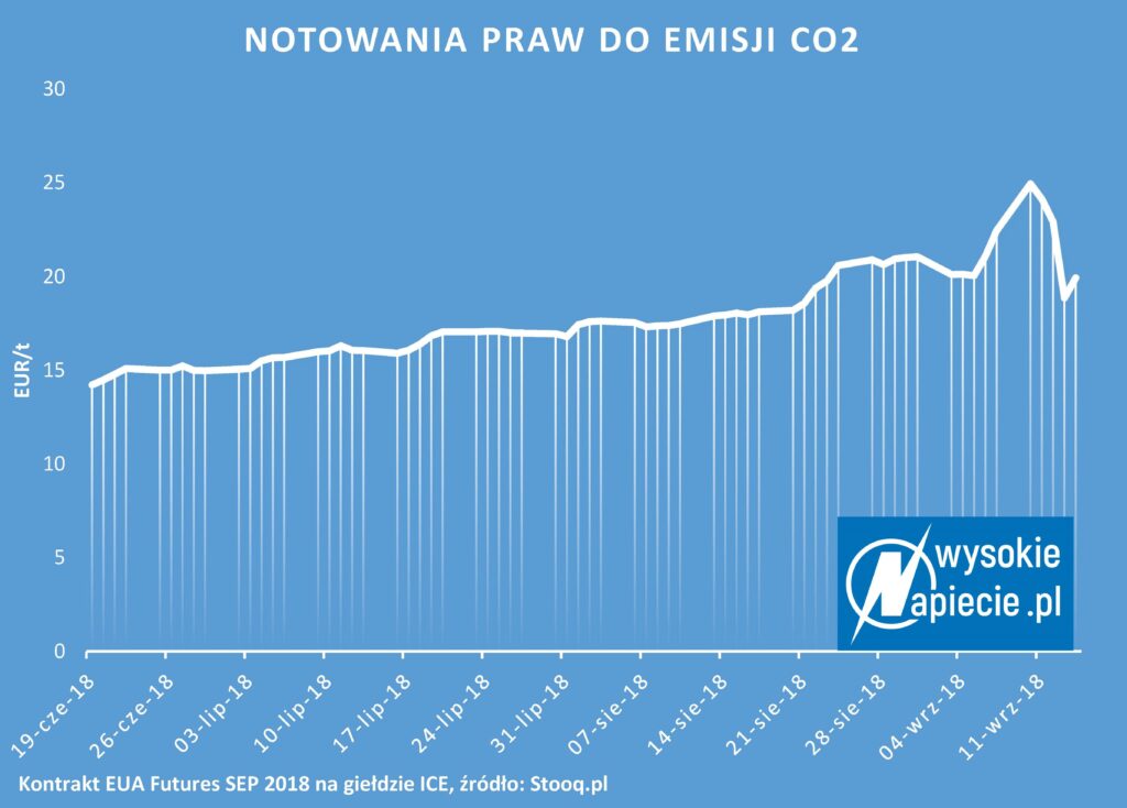 Notowania praw do emisji CO2 na giełdzie ICE ICE 2