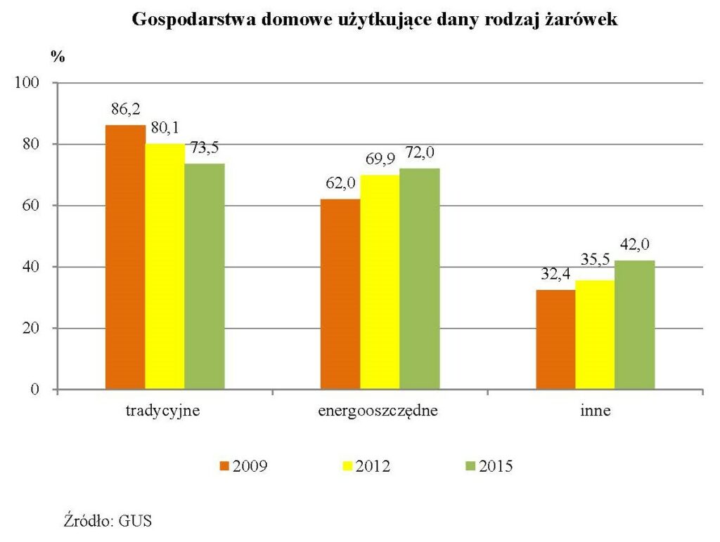 Oświetlenie w gospodarstwach domowych Zarowki 2