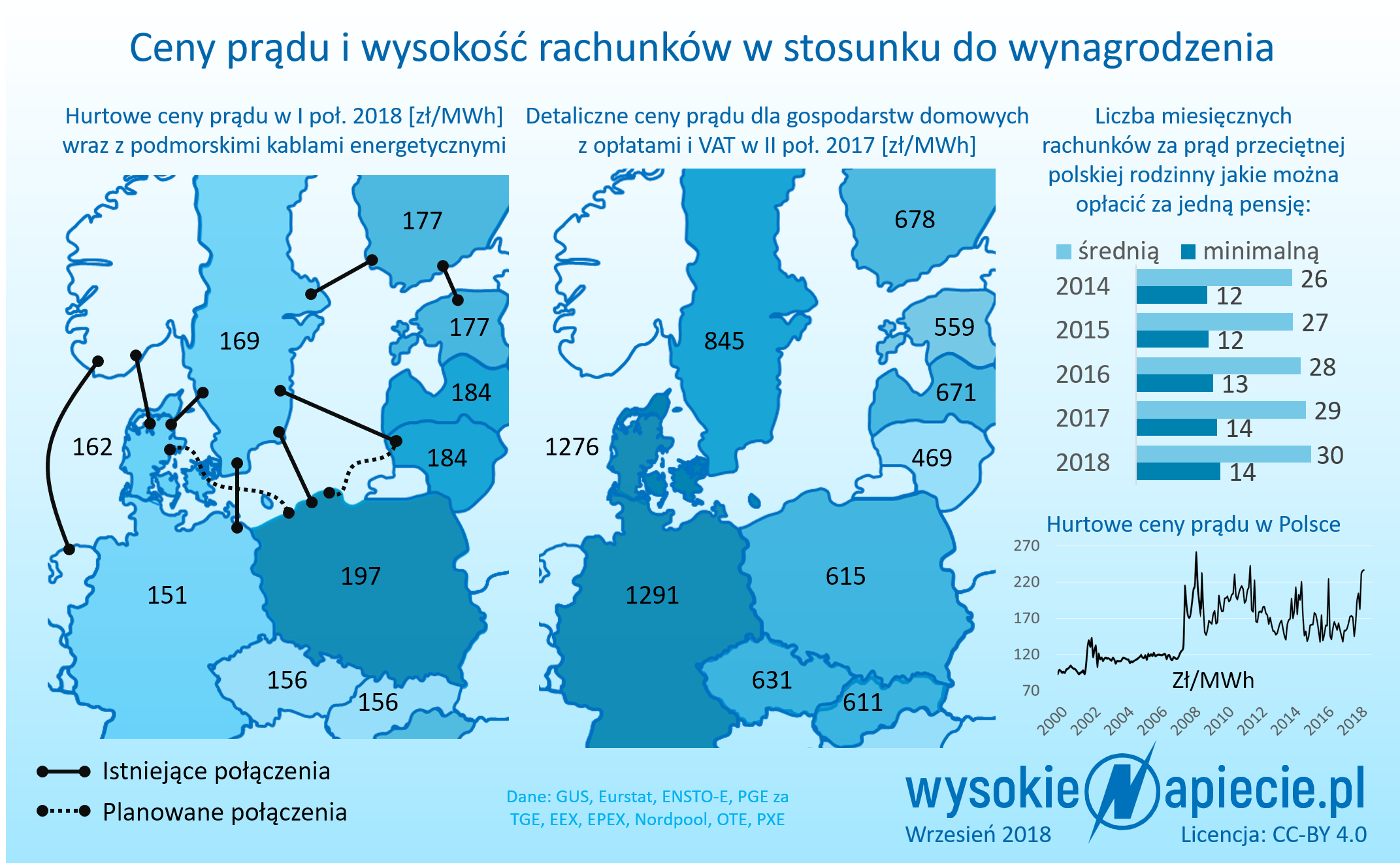 ceny pradu w polsce europie 2018