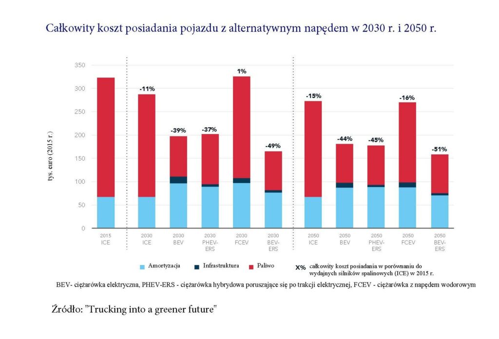 Koszt ciężarówek z alternatywnym napędem ciezaroko 2
