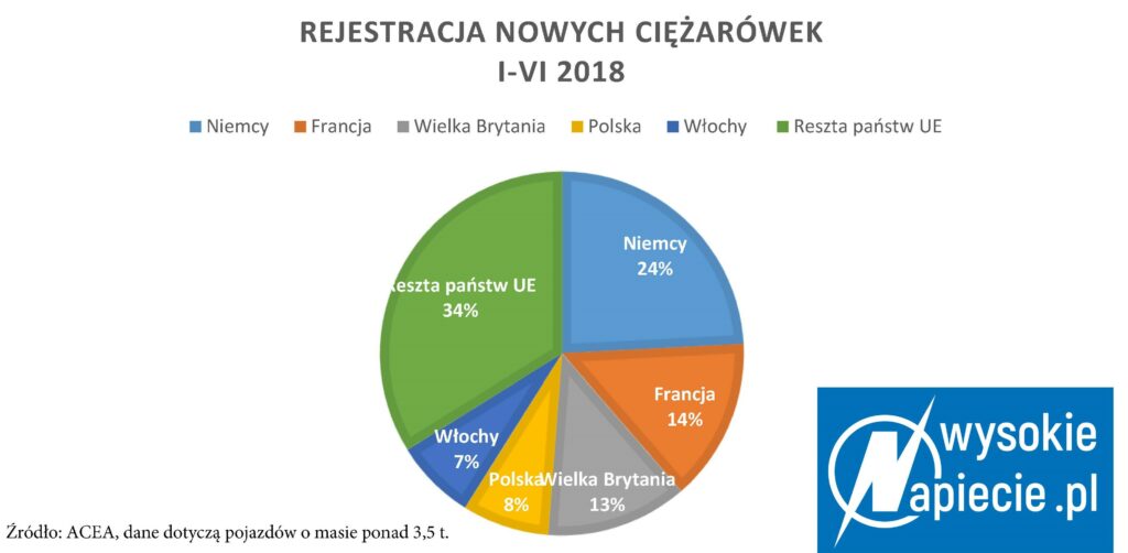 Rejestracja nowych pojazdów ciężarowych ciezarowe 2