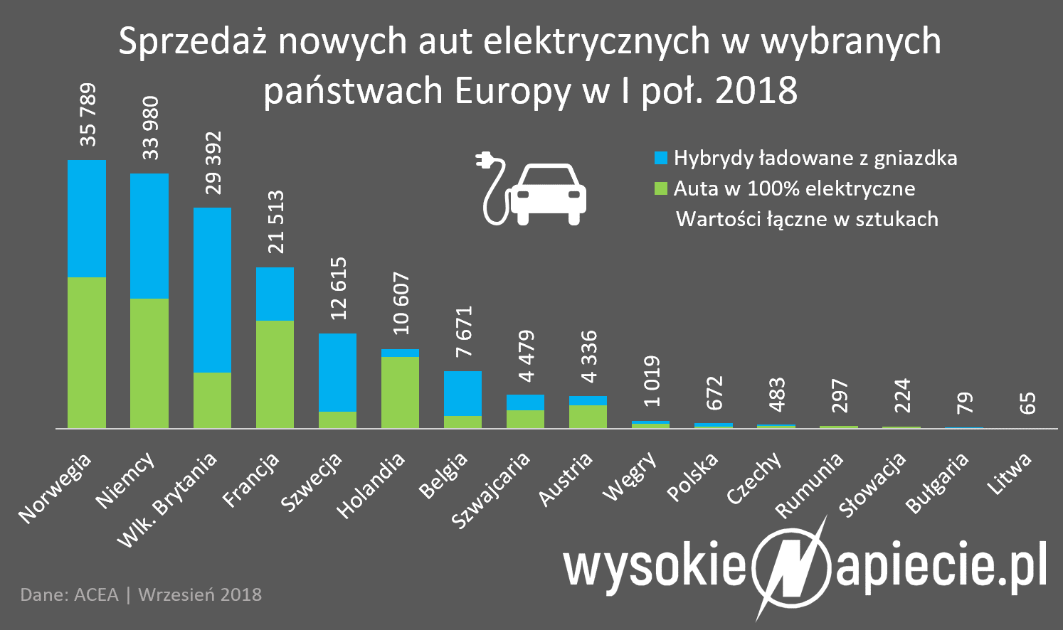 ev sprzedaz nowych i pol 2018