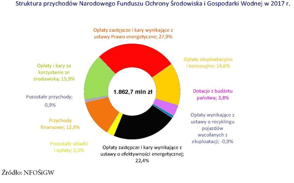 Przychody NFOŚiGW w 2017 r. nfosigw w 2017 3