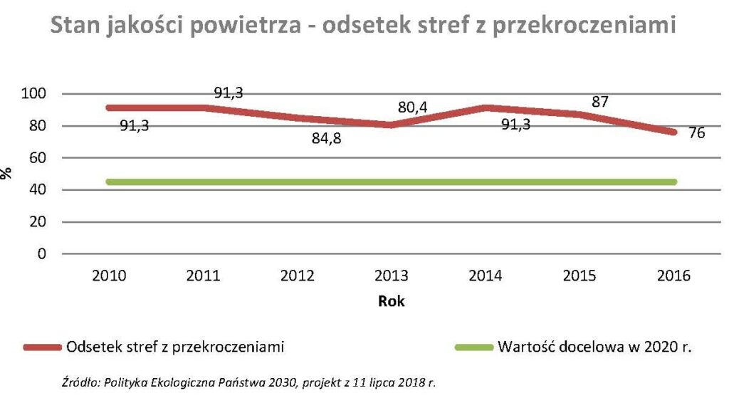 Przekroczenia zanieczyszczeń powietrza w strefach w Polsce pep 2