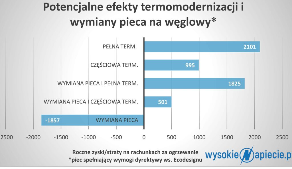 Efekty termomodernizacji i wymiany pieca piece wymiana 2