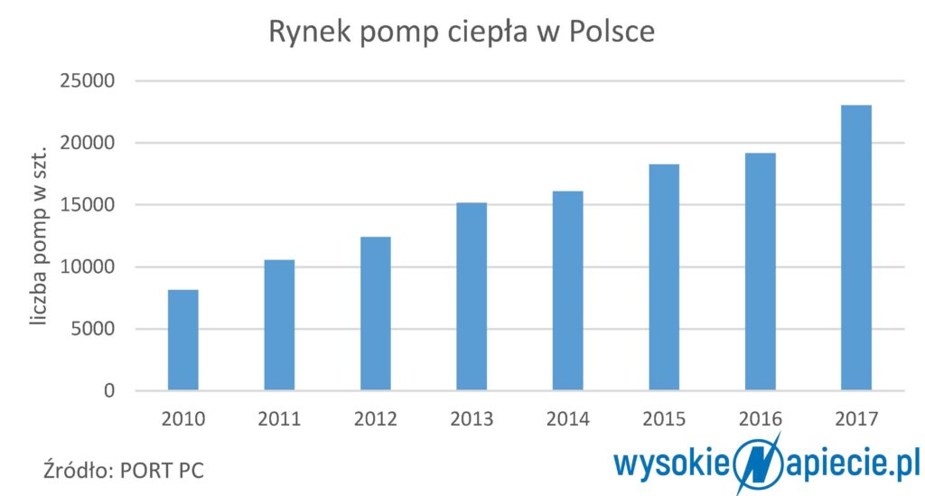 Sprzedaż pomp ciepła pompowo 2
