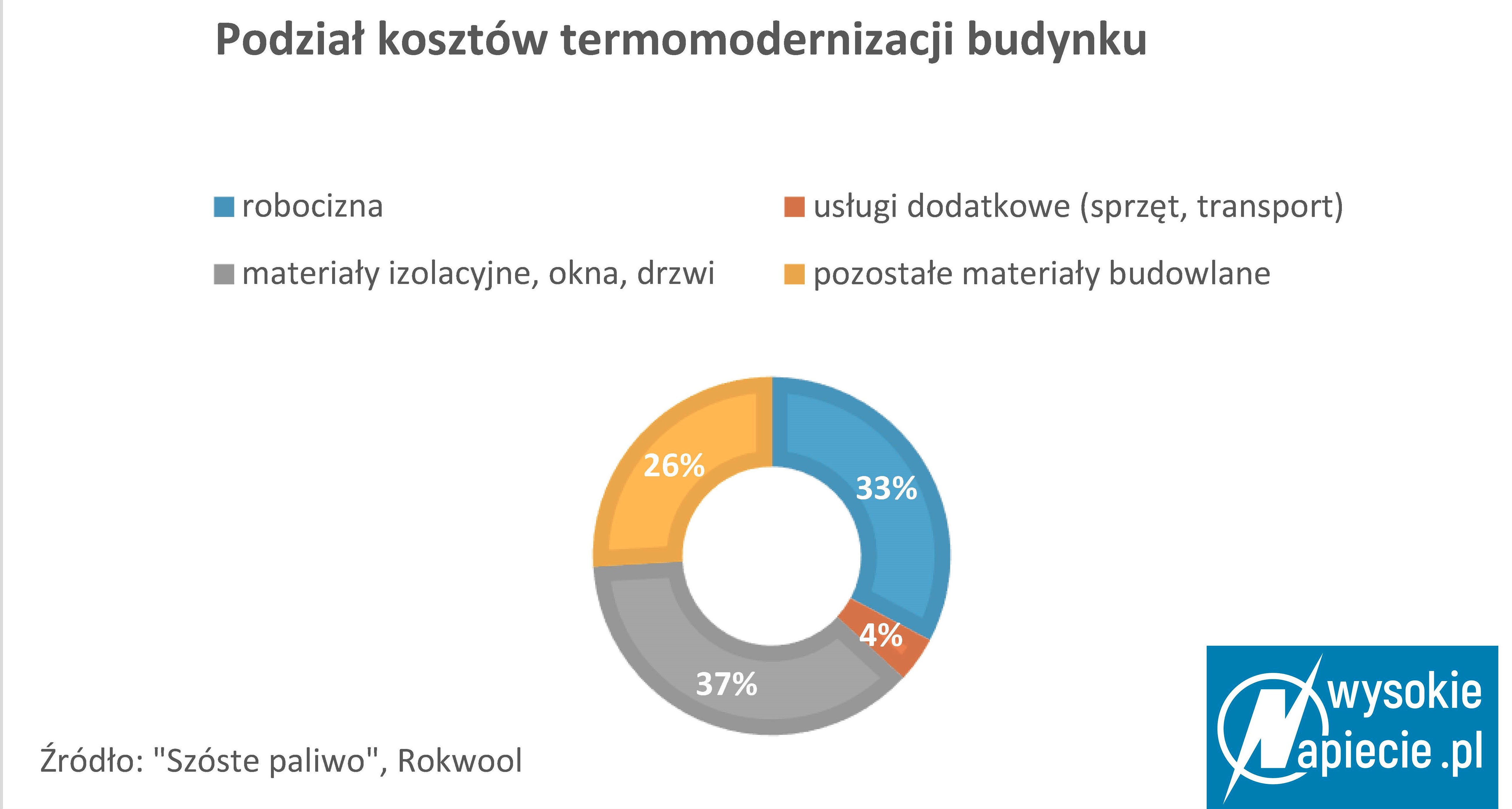 Podział kosztów termomodernizacji szostePaliwo 3