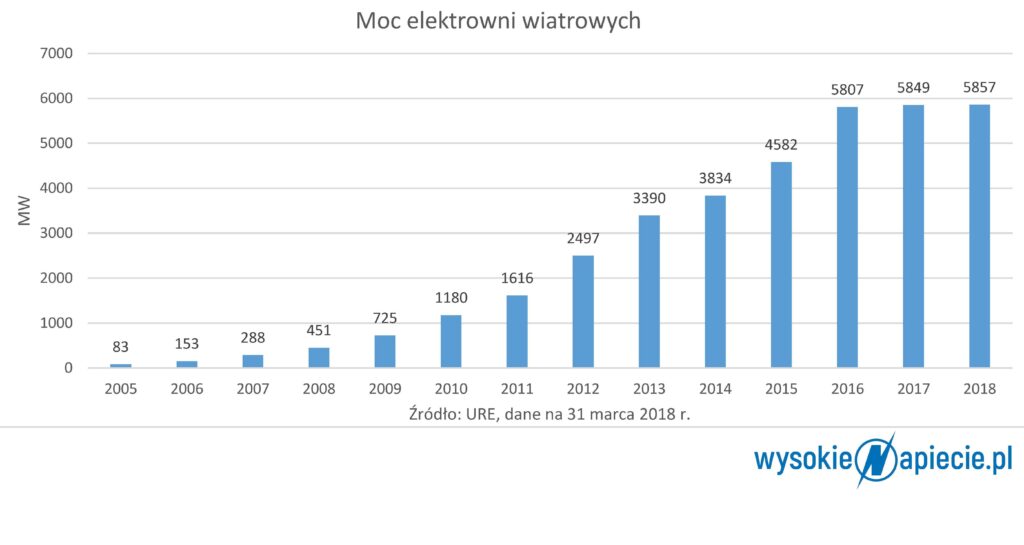 Moce elektrowni wiatrowych wiatrowe 2
