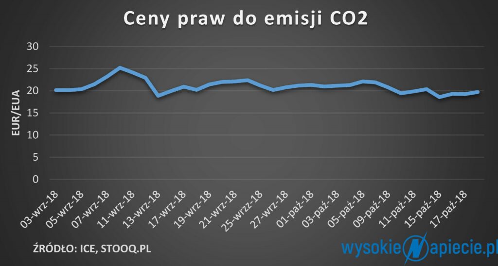 Cena praw do emisji CO2 na giełdzie ICE CO2cena