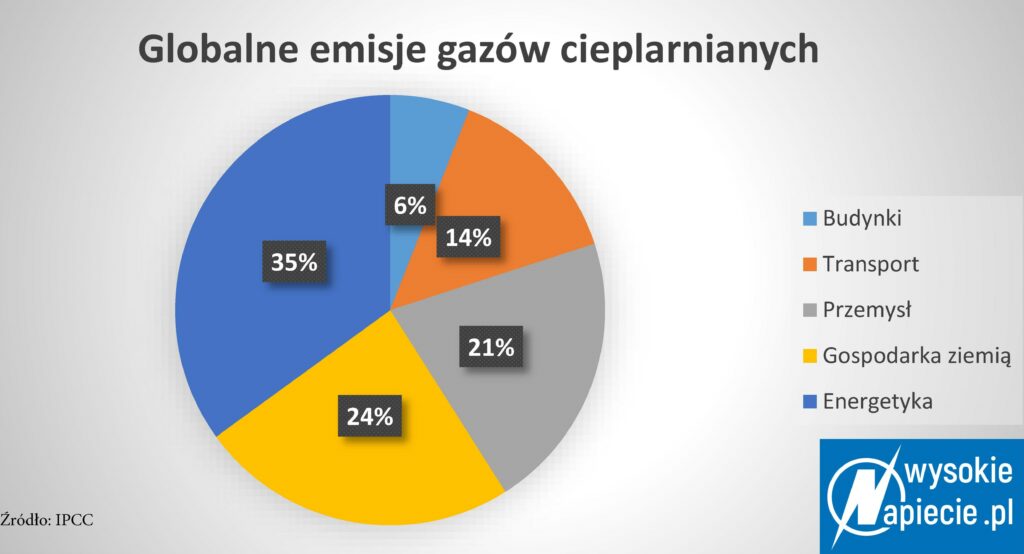 Podział globalnych emisji gazów cieplarnianych Emisje
