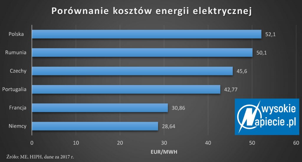 Koszty energii w UE