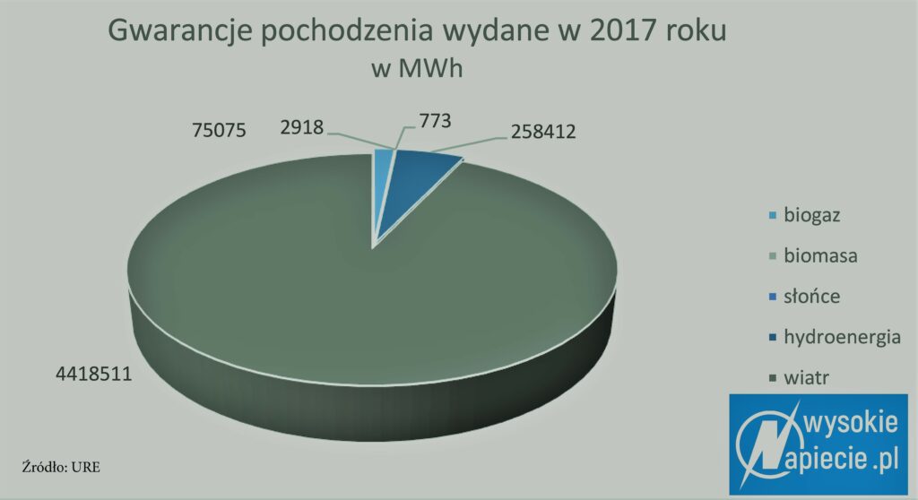 Gwarancje pochodzenia energii w 2017 roku gwarancje OZE