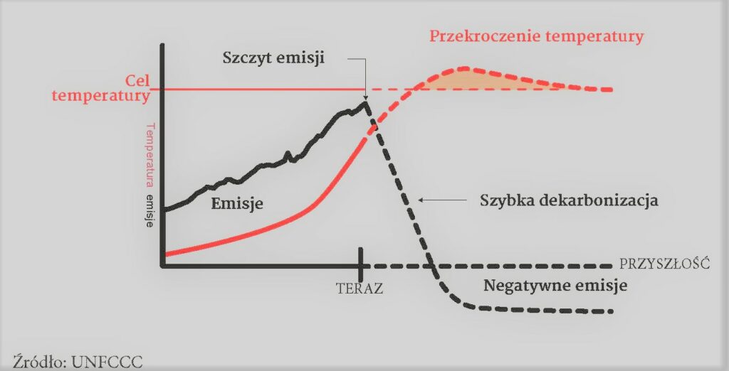 Cel zatrzymania ocieplenia klimatu ipcc 1
