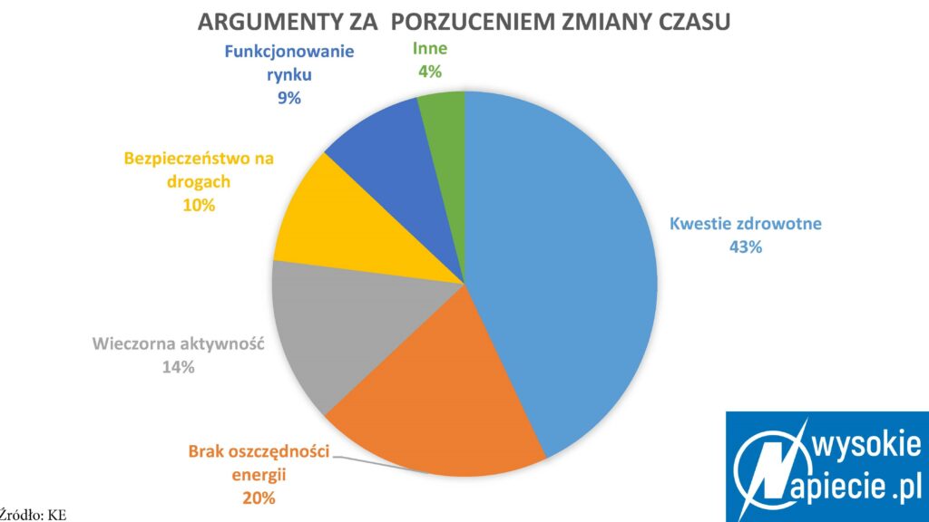 Wyniki ankiety ws. zmiany czasu zmianaczasu (2)