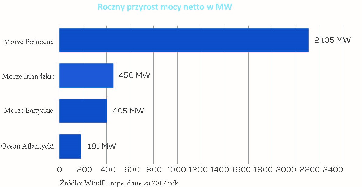 Przyrost mocy w europejskim offshore w 2017 roku Baltic 2