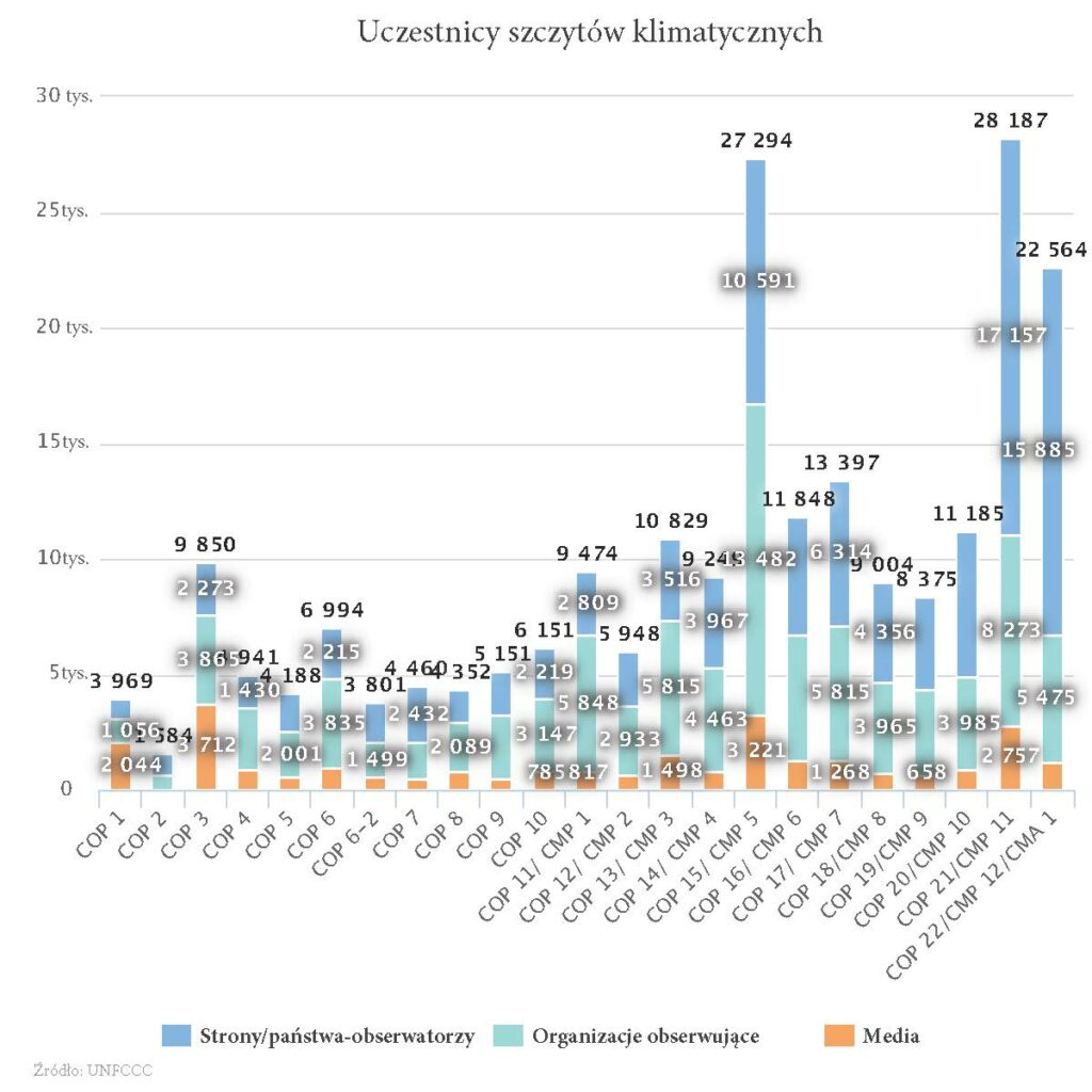 Liczba uczestników szczytów klimatycznych COP