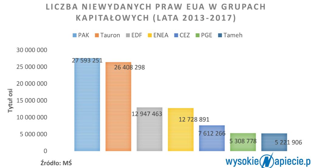 EUA w grupach 2