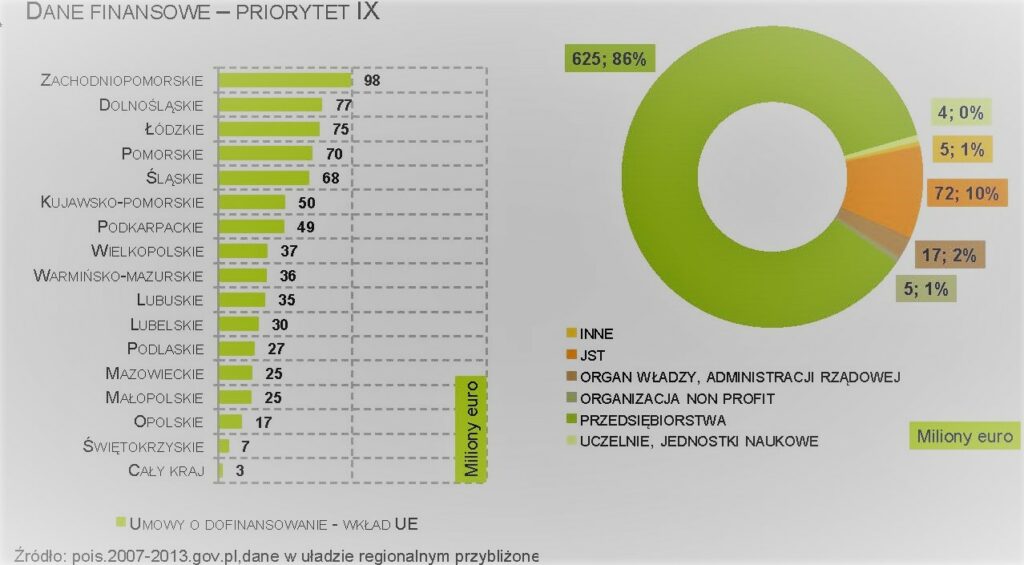 Fundusze na OZe, sieci i efektywność energetyczną z POIiŚ 2007-13 POIIS 3