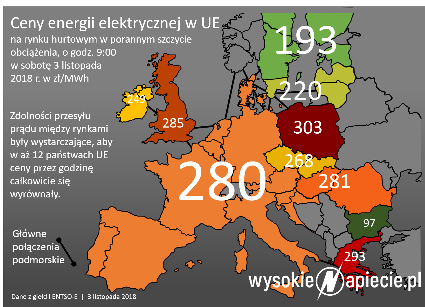 ceny energii elektrycznej w ue 03 11 2018