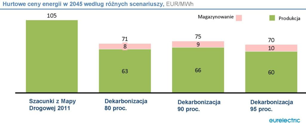 Hurtowe ceny energii w 2015 roku - prognoza euroelectric 2