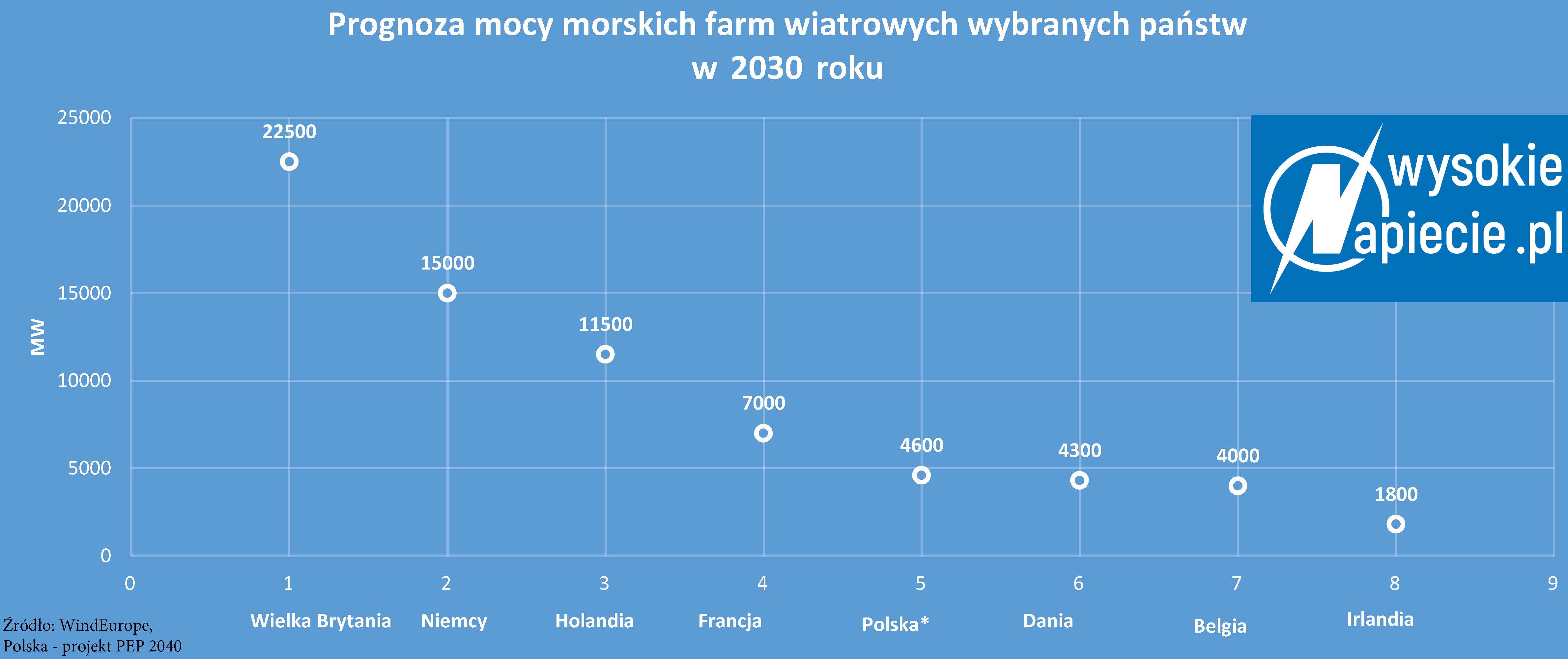 Prognoza mocy farm offshore wybranych państw offshore plan 2