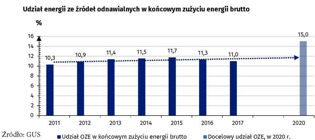 Udział OZE w końcowym zużyciu energii brutto oze GUS 2
