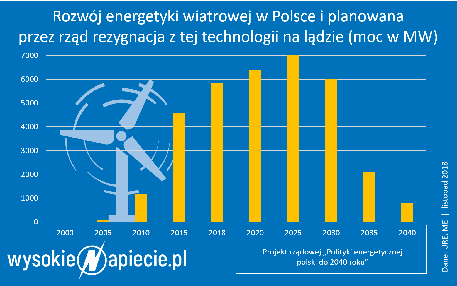 oze wiatr rozwoj polska mw pep2040