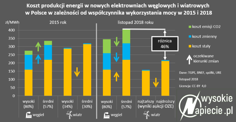 oze wiatr wegiel ceny-popr