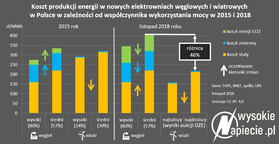 Koszt produkcji energii w nowych elektrowniach oze wiatr wegiel ceny popr