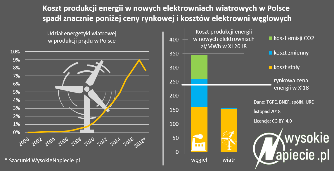 oze wiatr wegiel udzial w produkcji polsce 2018