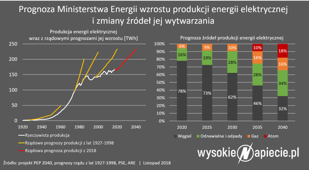 pep2040-prognoza-wytwarzania-zrodel-energii