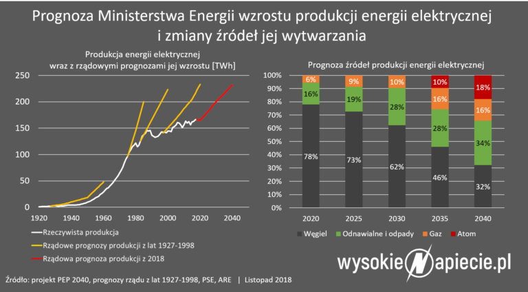 pep2040-prognoza-wytwarzania-zrodel-energii