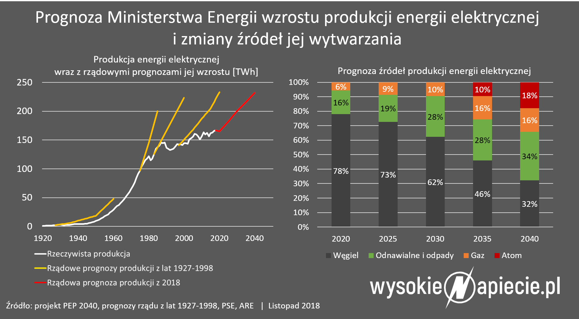 pep2040 prognoza wytwarzania zrodel energii