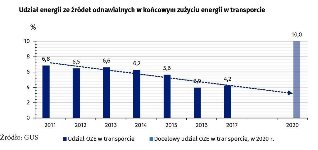 OZE w transporcie transportOZE 2