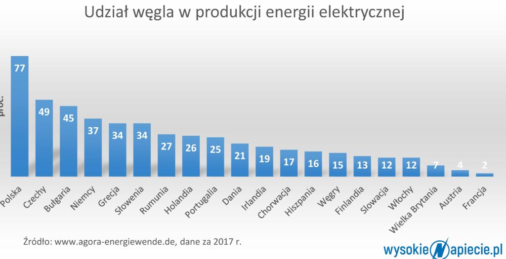 Udział węgla w produkcji energii elektrycznej w wybranych krajach UE wegiel 2
