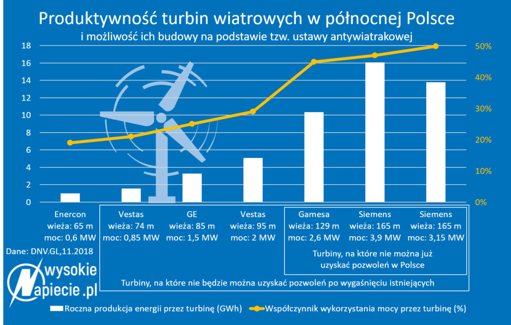 wiatr produktywnosc turbin