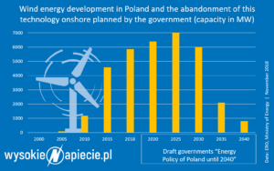 wind_farms_energy_capacity_poland