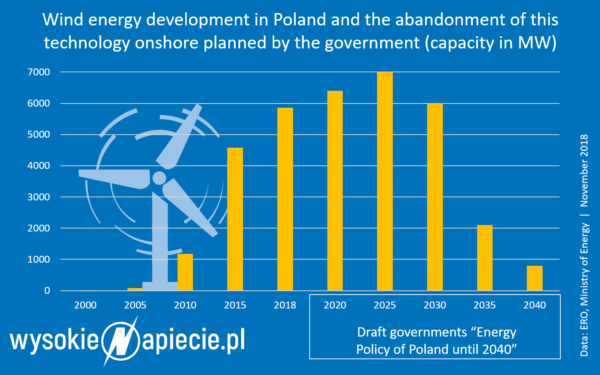 Polish Government: Wind Turbines Will Be Scrapped Within 17 Years ...