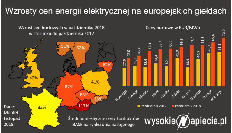 wzrost cen energii elektrycznej 10 2018