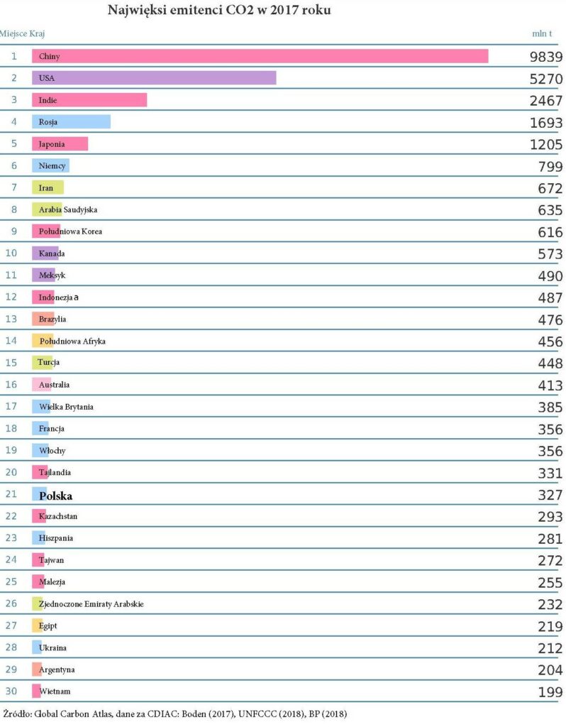 Emisje CO2 według państw w 2017 roku 30 CO2 Strona 1 3