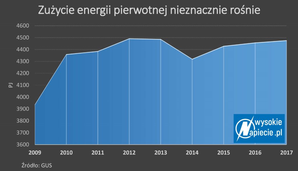 Zużycie energii pierwotnej Energia2017 2