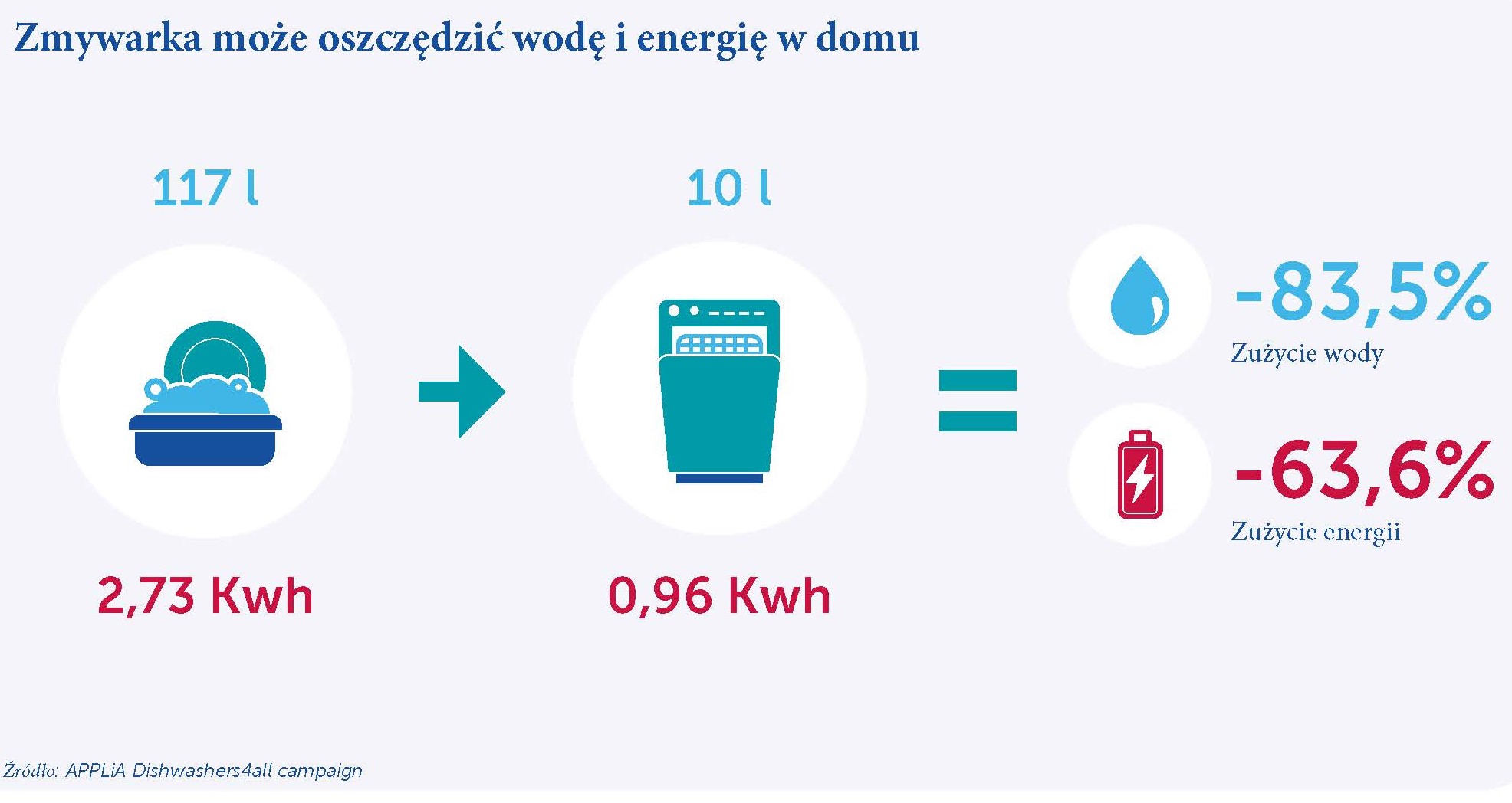 Oszczędność prądu i wody na przykładzie zmywarki ZmywarkaAPPLiA SR18 2