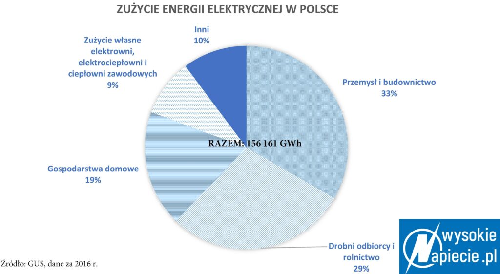 Zużycie prądu w Polsce w podziale na grupy Zuzycie energii 2