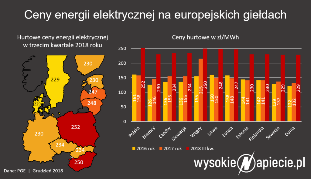 ceny energii elektrycznej 3kw 2018