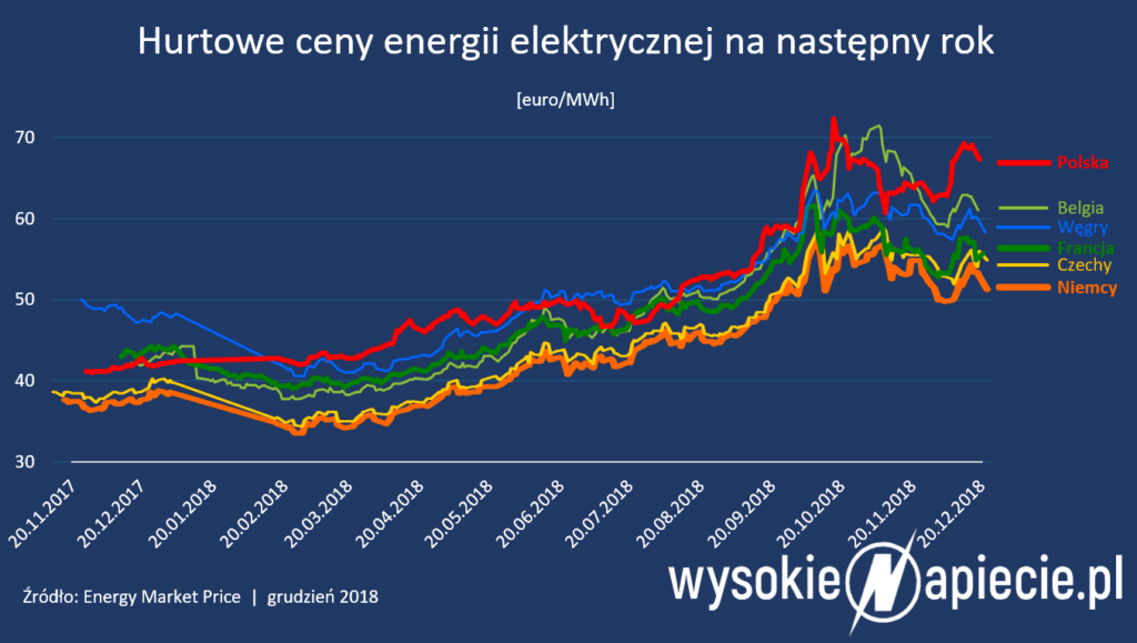 ceny energii polska czechy niemcy francja rynek