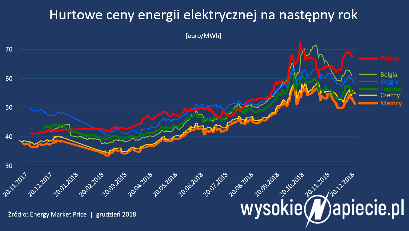 ceny energii polska czechy niemcy francja rynek