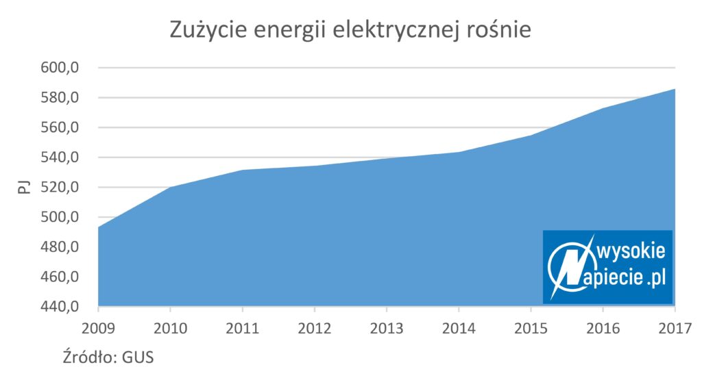 Zużycie energii elektrycznej w Polsce elektrycznosc2017 2