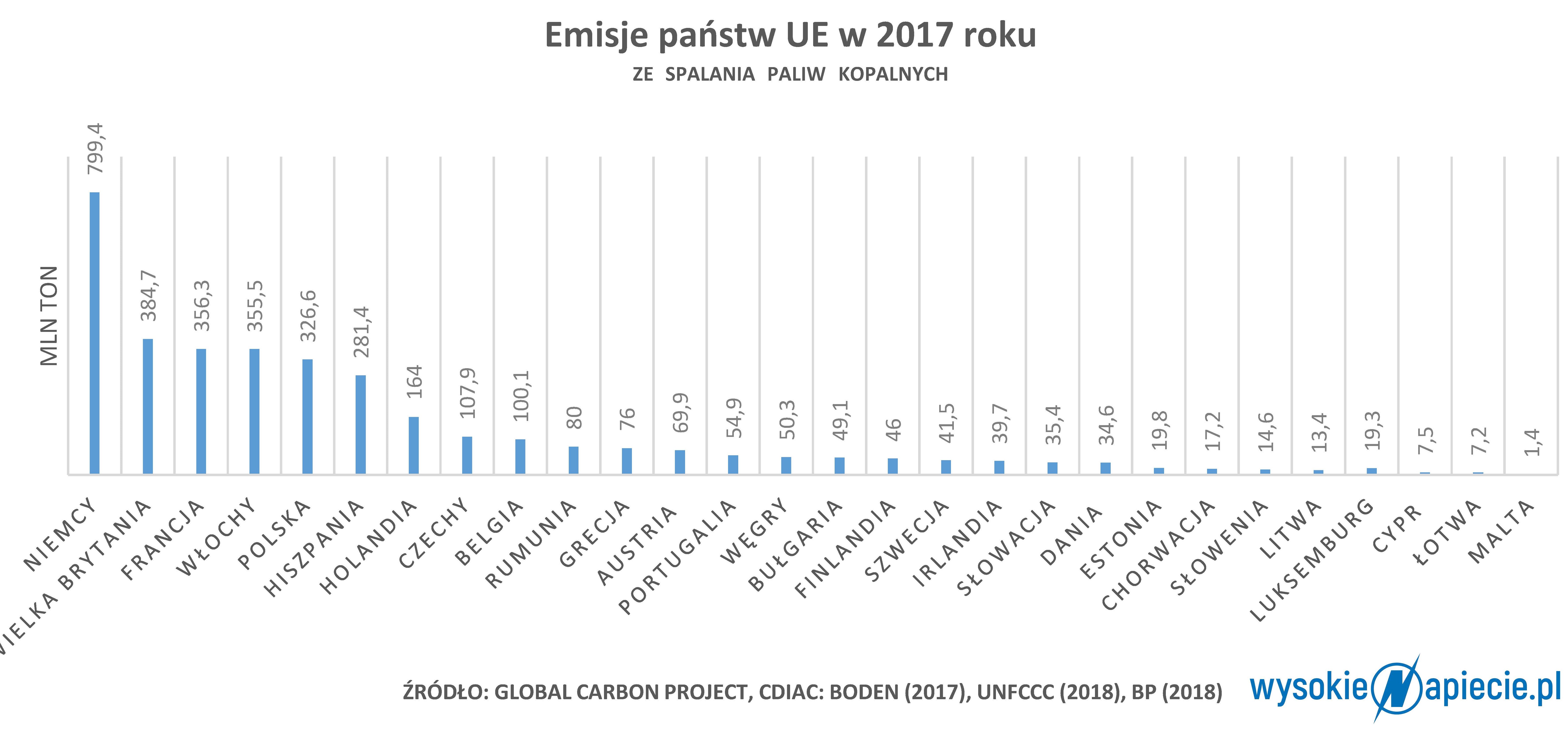 Emisje CO2 Państw UE w 2017 r. emisjeEU 2